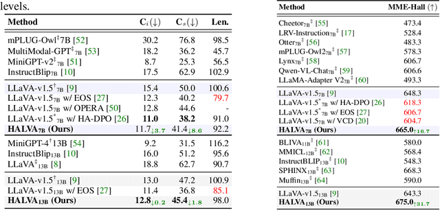 Figure 1 for Mitigating Object Hallucination via Data Augmented Contrastive Tuning