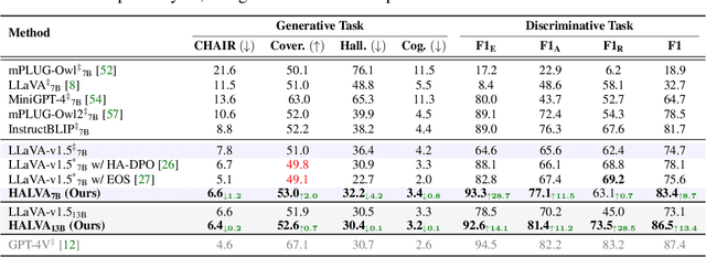 Figure 3 for Mitigating Object Hallucination via Data Augmented Contrastive Tuning