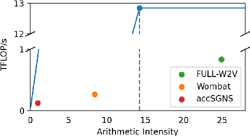 Figure 1 for FULL-W2V: Fully Exploiting Data Reuse for W2V on GPU-Accelerated Systems