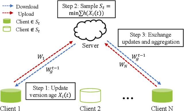 Figure 2 for Version age-based client scheduling policy for federated learning