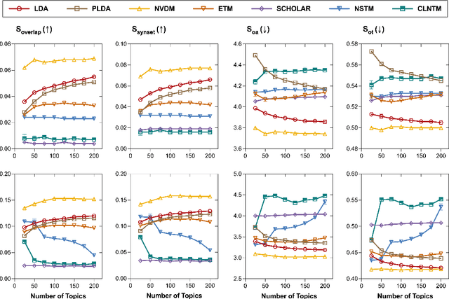 Figure 4 for LLM Reading Tea Leaves: Automatically Evaluating Topic Models with Large Language Models