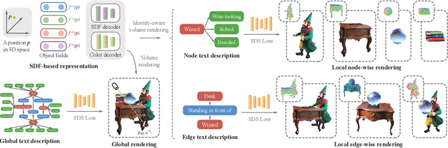 Figure 2 for GraphDreamer: Compositional 3D Scene Synthesis from Scene Graphs