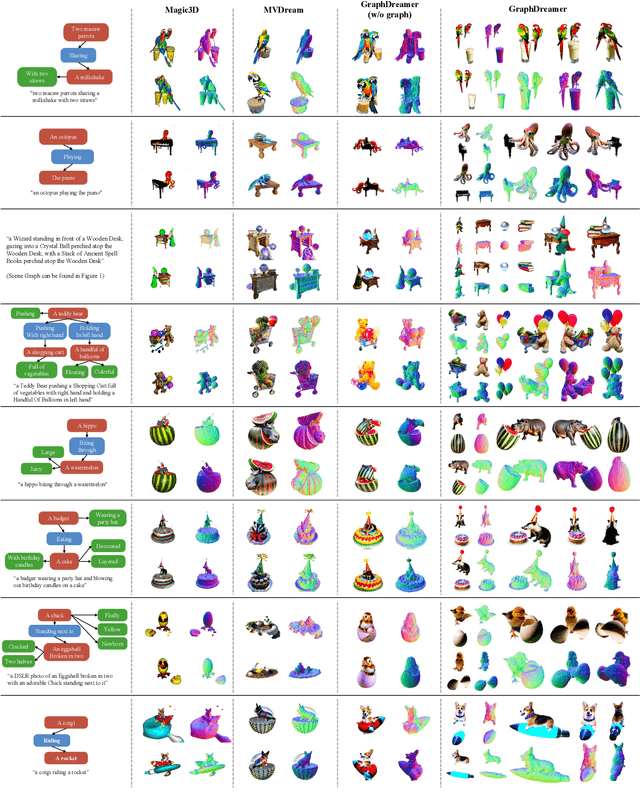 Figure 4 for GraphDreamer: Compositional 3D Scene Synthesis from Scene Graphs