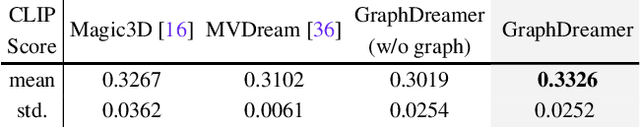 Figure 1 for GraphDreamer: Compositional 3D Scene Synthesis from Scene Graphs