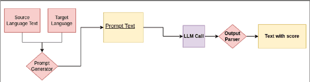 Figure 3 for Towards Large Language Model driven Reference-less Translation Evaluation for English and Indian Languages