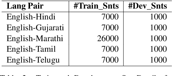 Figure 4 for Towards Large Language Model driven Reference-less Translation Evaluation for English and Indian Languages