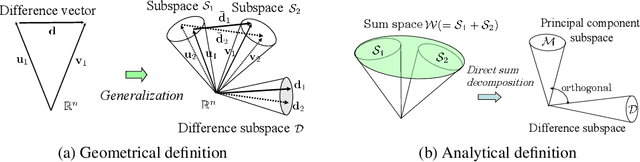 Figure 1 for Second-order difference subspace