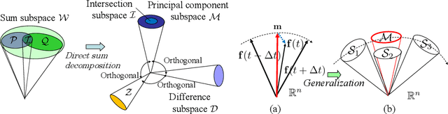 Figure 2 for Second-order difference subspace