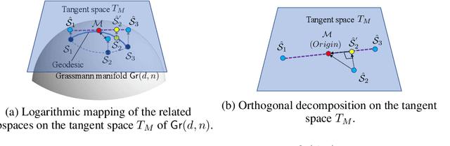 Figure 4 for Second-order difference subspace