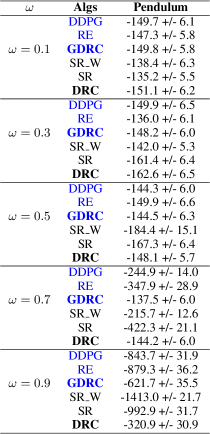 Figure 2 for The Distributional Reward Critic Architecture for Perturbed-Reward Reinforcement Learning