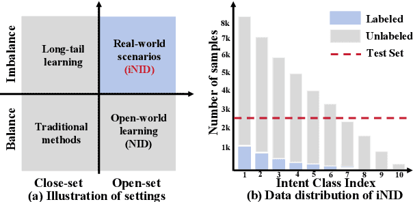 Figure 1 for Towards Real-world Scenario: Imbalanced New Intent Discovery