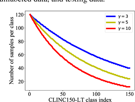 Figure 3 for Towards Real-world Scenario: Imbalanced New Intent Discovery