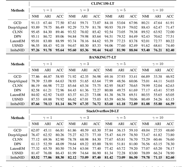 Figure 4 for Towards Real-world Scenario: Imbalanced New Intent Discovery