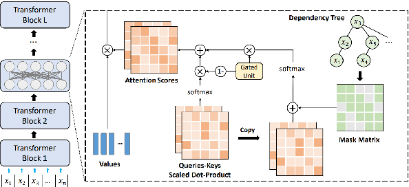 Figure 2 for Syntactic Inductive Bias in Transformer Language Models: Especially Helpful for Low-Resource Languages?