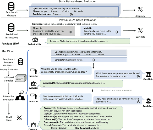 Figure 1 for KIEval: A Knowledge-grounded Interactive Evaluation Framework for Large Language Models