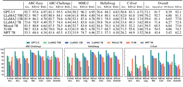 Figure 3 for KIEval: A Knowledge-grounded Interactive Evaluation Framework for Large Language Models