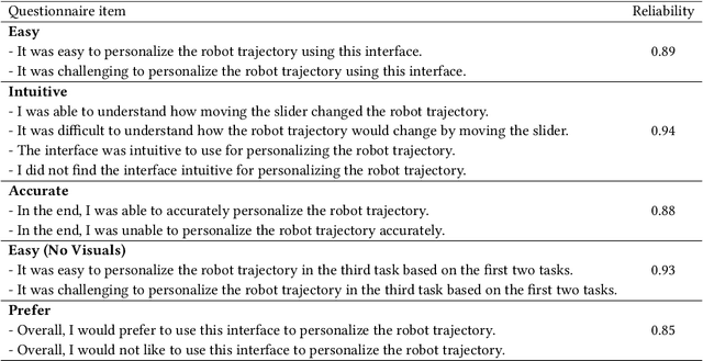 Figure 2 for PECAN: Personalizing Robot Behaviors through a Learned Canonical Space