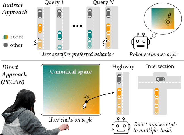 Figure 1 for PECAN: Personalizing Robot Behaviors through a Learned Canonical Space