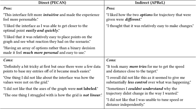 Figure 4 for PECAN: Personalizing Robot Behaviors through a Learned Canonical Space