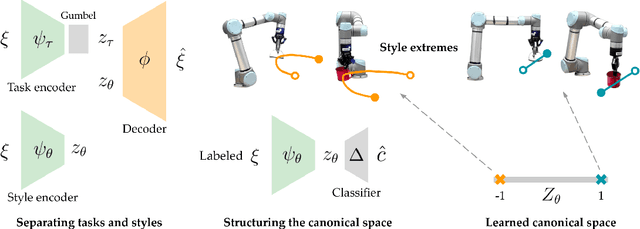 Figure 3 for PECAN: Personalizing Robot Behaviors through a Learned Canonical Space