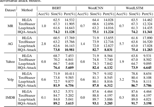 Figure 2 for HQA-Attack: Toward High Quality Black-Box Hard-Label Adversarial Attack on Text