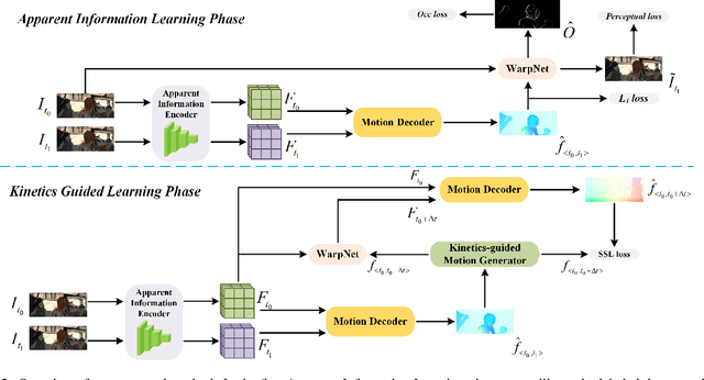 Figure 3 for Rethink Predicting the Optical Flow with the Kinetics Perspective