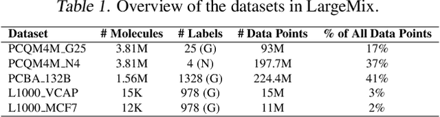 Figure 2 for $\texttt{MiniMol}$: A Parameter-Efficient Foundation Model for Molecular Learning