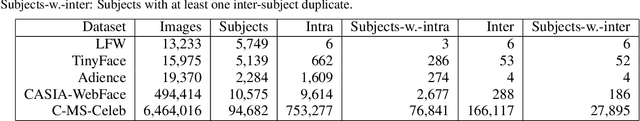 Figure 2 for Double Trouble? Impact and Detection of Duplicates in Face Image Datasets