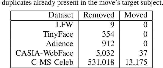 Figure 4 for Double Trouble? Impact and Detection of Duplicates in Face Image Datasets