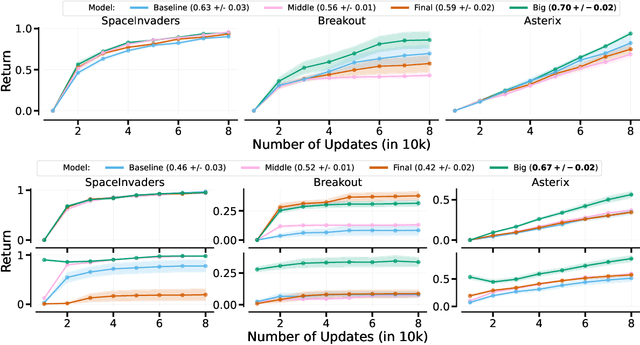 Figure 3 for Mixture of Experts in a Mixture of RL settings