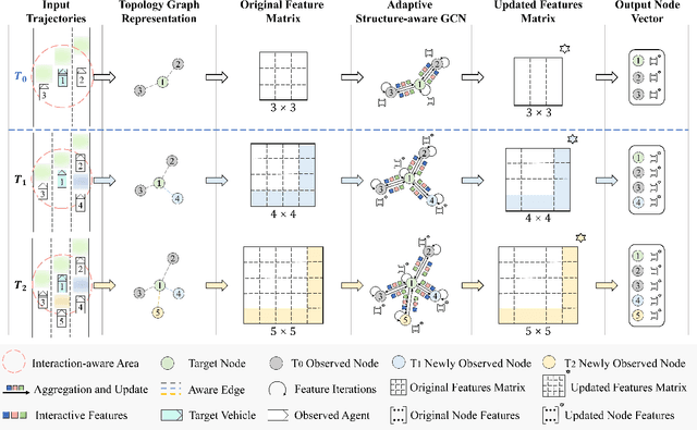 Figure 3 for MFTraj: Map-Free, Behavior-Driven Trajectory Prediction for Autonomous Driving