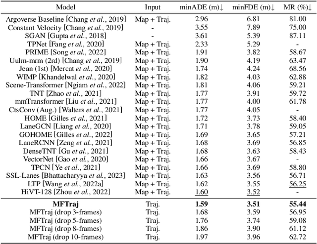 Figure 4 for MFTraj: Map-Free, Behavior-Driven Trajectory Prediction for Autonomous Driving