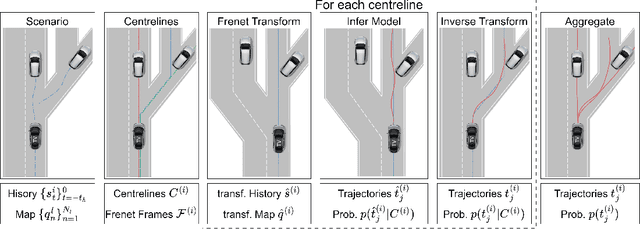 Figure 1 for Stay on Track: A Frenet Wrapper to Overcome Off-road Trajectories in Vehicle Motion Prediction