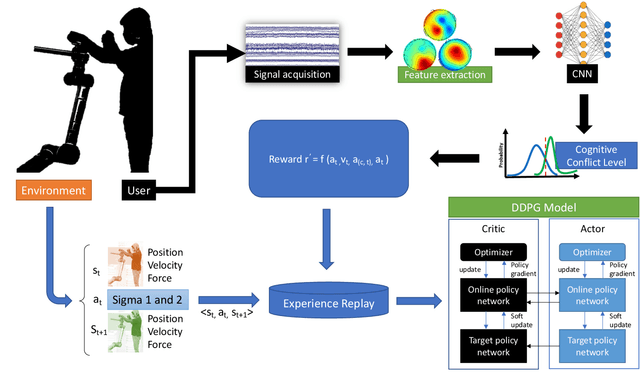 Figure 3 for Neuroadaptation in Physical Human-Robot Collaboration