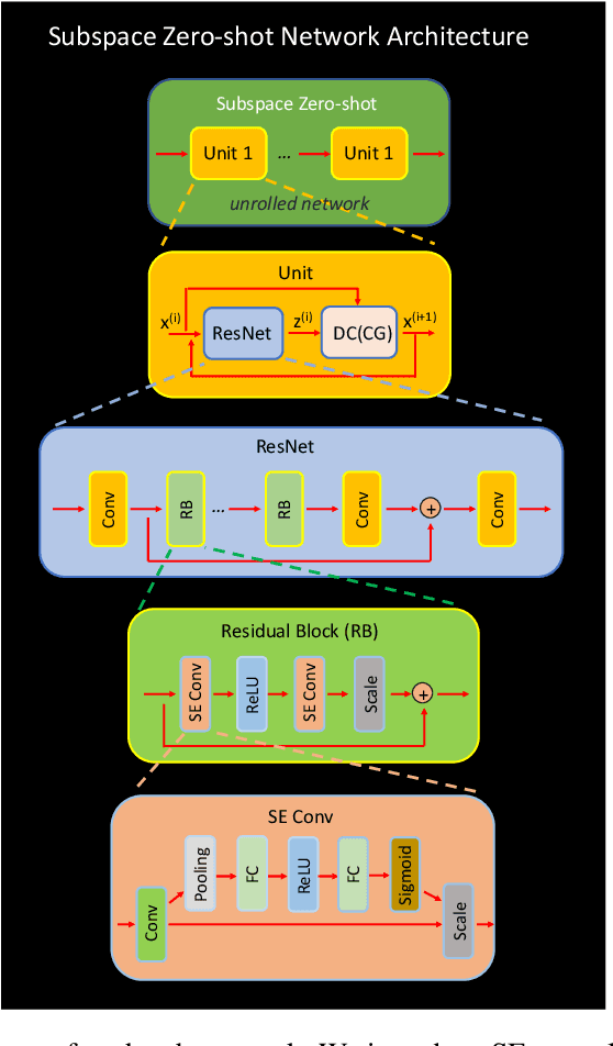 Figure 2 for SubZero: Subspace Zero-Shot MRI Reconstruction