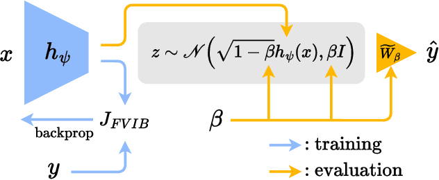 Figure 2 for Flexible Variational Information Bottleneck: Achieving Diverse Compression with a Single Training