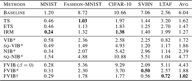 Figure 4 for Flexible Variational Information Bottleneck: Achieving Diverse Compression with a Single Training