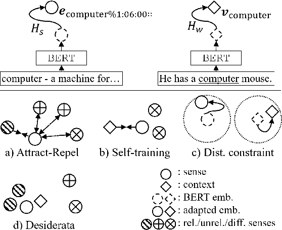 Figure 1 for Semantic Specialization for Knowledge-based Word Sense Disambiguation