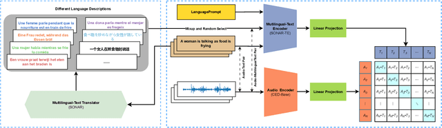 Figure 1 for Bridging Language Gaps in Audio-Text Retrieval