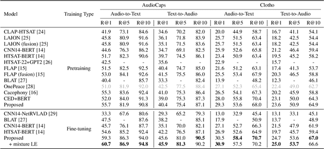 Figure 4 for Bridging Language Gaps in Audio-Text Retrieval