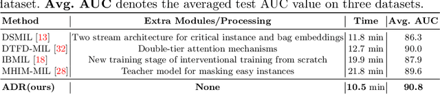 Figure 1 for ADR: Attention Diversification Regularization for Mitigating Overfitting in Multiple Instance Learning based Whole Slide Image Classification