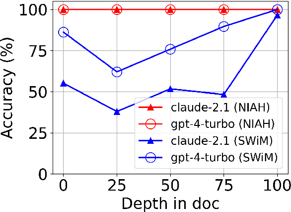 Figure 1 for Evaluating Language Model Context Windows: A "Working Memory" Test and Inference-time Correction