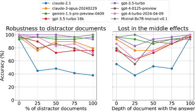 Figure 3 for Evaluating Language Model Context Windows: A "Working Memory" Test and Inference-time Correction