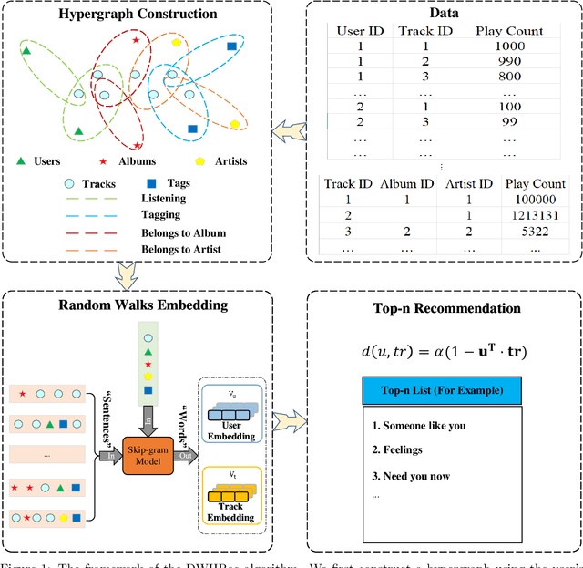 Figure 2 for Against Filter Bubbles: Diversified Music Recommendation via Weighted Hypergraph Embedding Learning