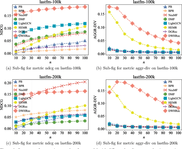 Figure 4 for Against Filter Bubbles: Diversified Music Recommendation via Weighted Hypergraph Embedding Learning