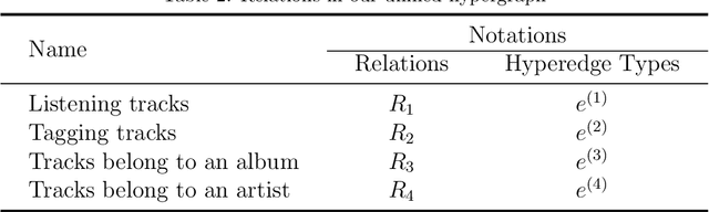 Figure 3 for Against Filter Bubbles: Diversified Music Recommendation via Weighted Hypergraph Embedding Learning