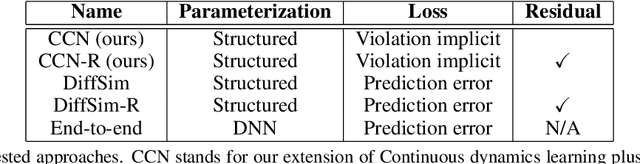 Figure 2 for Simultaneous Learning of Contact and Continuous Dynamics