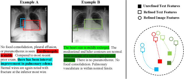 Figure 1 for FITA: Fine-grained Image-Text Aligner for Radiology Report Generation