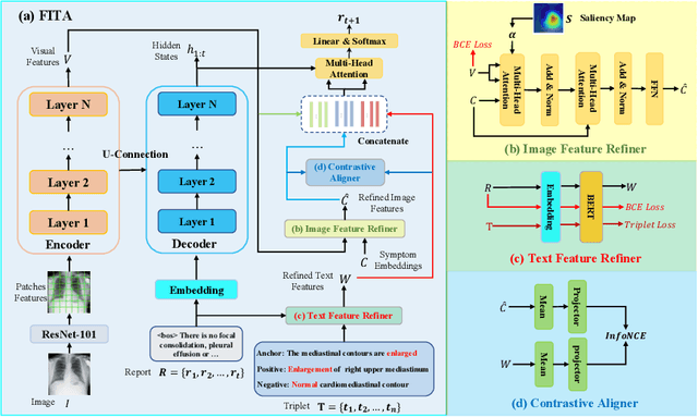 Figure 3 for FITA: Fine-grained Image-Text Aligner for Radiology Report Generation