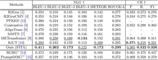 Figure 2 for FITA: Fine-grained Image-Text Aligner for Radiology Report Generation